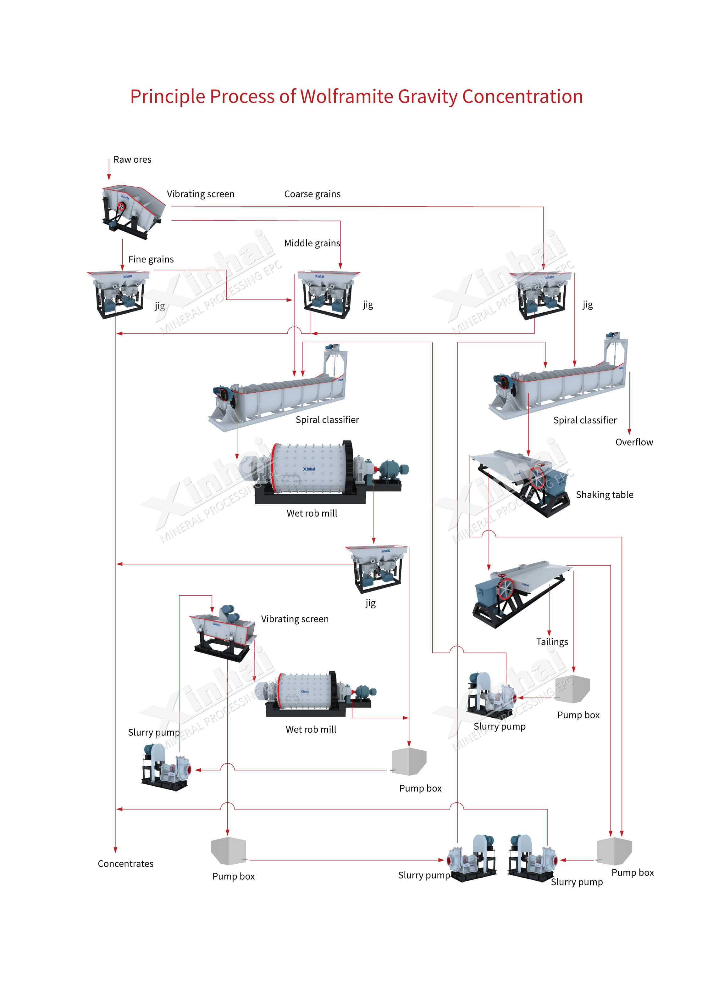 Tungsten-wolframite gravity separation process flow chat.jpg